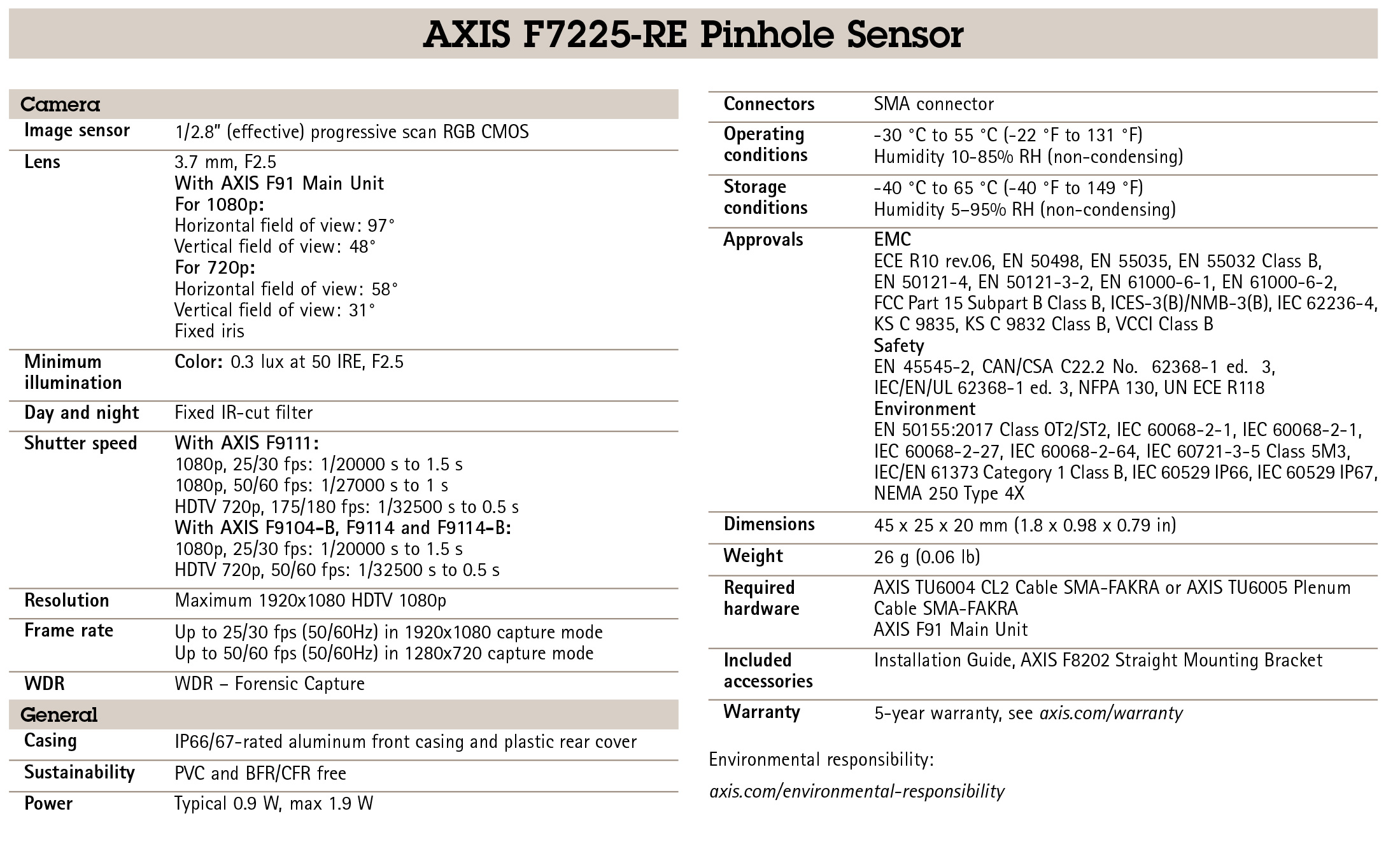 AXIS F7225-RE Pinhole